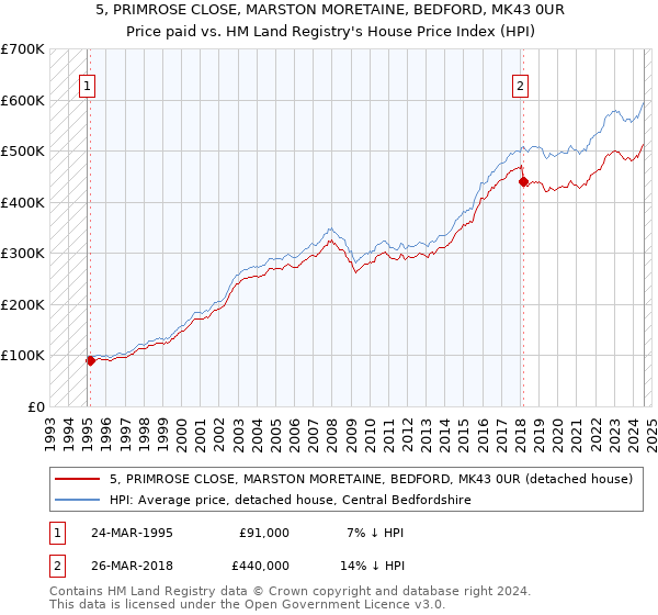 5, PRIMROSE CLOSE, MARSTON MORETAINE, BEDFORD, MK43 0UR: Price paid vs HM Land Registry's House Price Index