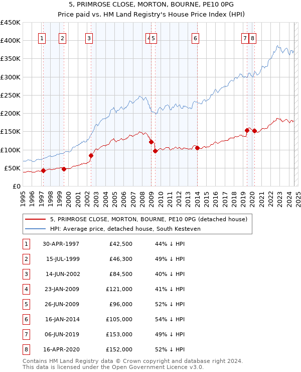 5, PRIMROSE CLOSE, MORTON, BOURNE, PE10 0PG: Price paid vs HM Land Registry's House Price Index