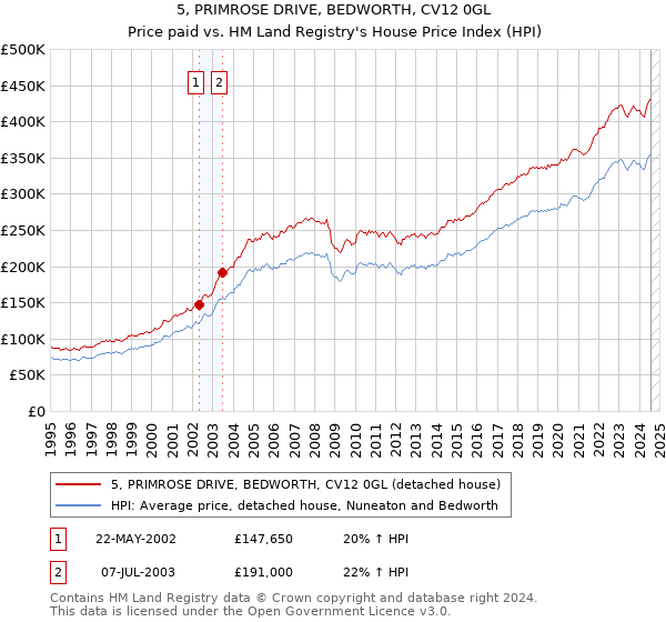 5, PRIMROSE DRIVE, BEDWORTH, CV12 0GL: Price paid vs HM Land Registry's House Price Index