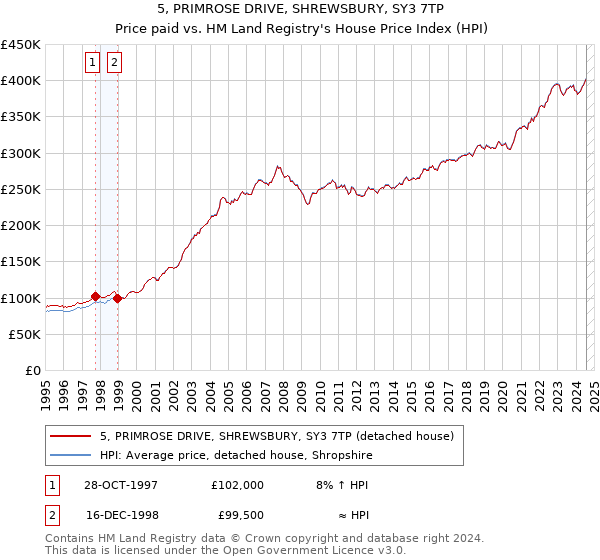 5, PRIMROSE DRIVE, SHREWSBURY, SY3 7TP: Price paid vs HM Land Registry's House Price Index