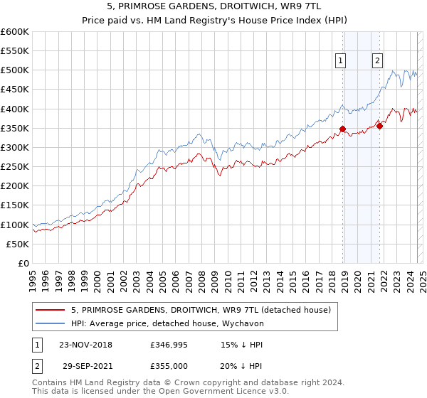 5, PRIMROSE GARDENS, DROITWICH, WR9 7TL: Price paid vs HM Land Registry's House Price Index