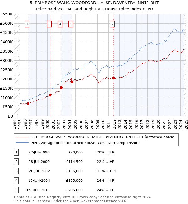 5, PRIMROSE WALK, WOODFORD HALSE, DAVENTRY, NN11 3HT: Price paid vs HM Land Registry's House Price Index