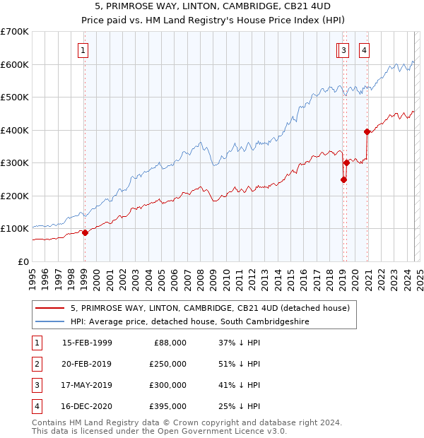 5, PRIMROSE WAY, LINTON, CAMBRIDGE, CB21 4UD: Price paid vs HM Land Registry's House Price Index