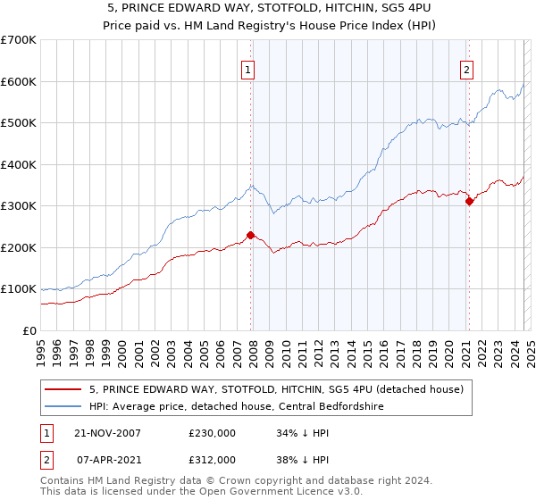 5, PRINCE EDWARD WAY, STOTFOLD, HITCHIN, SG5 4PU: Price paid vs HM Land Registry's House Price Index