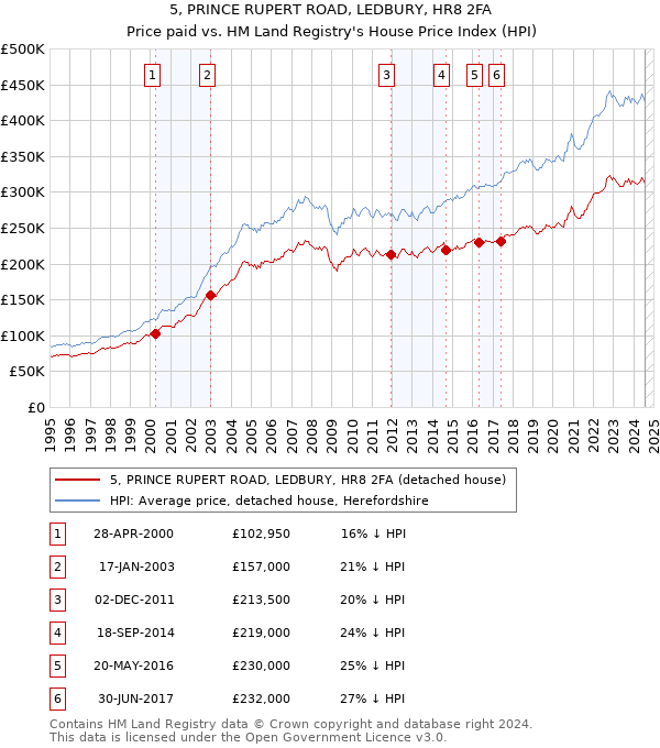 5, PRINCE RUPERT ROAD, LEDBURY, HR8 2FA: Price paid vs HM Land Registry's House Price Index