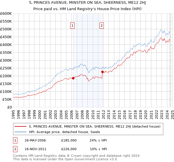 5, PRINCES AVENUE, MINSTER ON SEA, SHEERNESS, ME12 2HJ: Price paid vs HM Land Registry's House Price Index