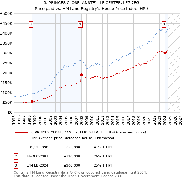 5, PRINCES CLOSE, ANSTEY, LEICESTER, LE7 7EG: Price paid vs HM Land Registry's House Price Index