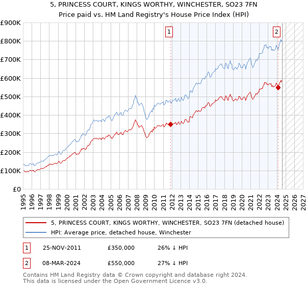 5, PRINCESS COURT, KINGS WORTHY, WINCHESTER, SO23 7FN: Price paid vs HM Land Registry's House Price Index