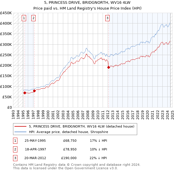 5, PRINCESS DRIVE, BRIDGNORTH, WV16 4LW: Price paid vs HM Land Registry's House Price Index