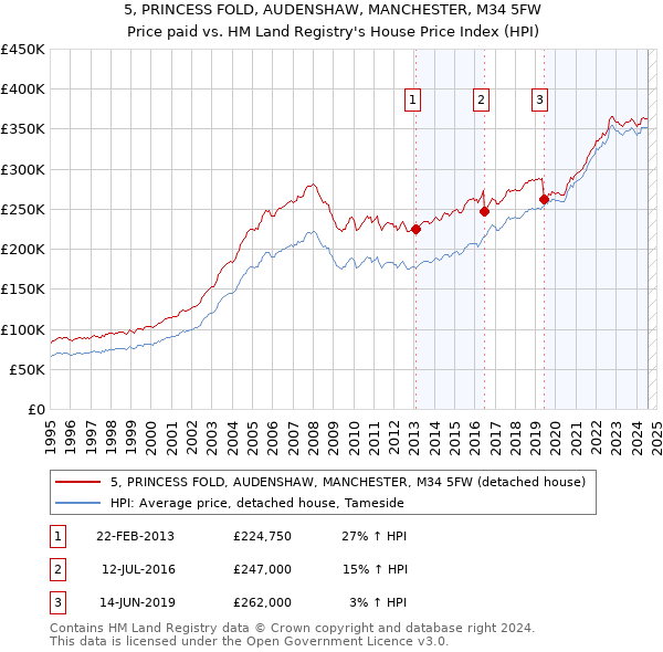 5, PRINCESS FOLD, AUDENSHAW, MANCHESTER, M34 5FW: Price paid vs HM Land Registry's House Price Index