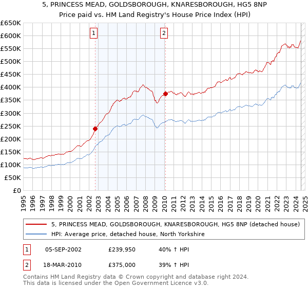 5, PRINCESS MEAD, GOLDSBOROUGH, KNARESBOROUGH, HG5 8NP: Price paid vs HM Land Registry's House Price Index