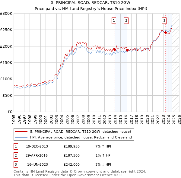 5, PRINCIPAL ROAD, REDCAR, TS10 2GW: Price paid vs HM Land Registry's House Price Index