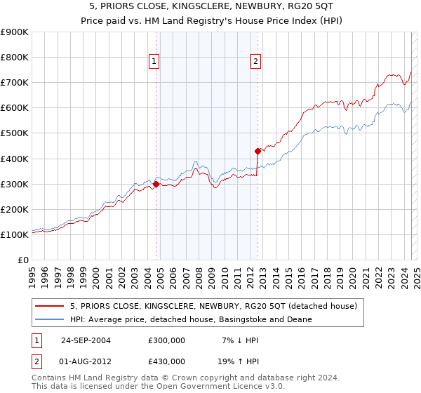 5, PRIORS CLOSE, KINGSCLERE, NEWBURY, RG20 5QT: Price paid vs HM Land Registry's House Price Index