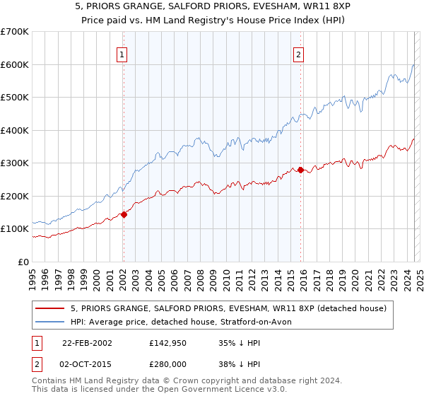 5, PRIORS GRANGE, SALFORD PRIORS, EVESHAM, WR11 8XP: Price paid vs HM Land Registry's House Price Index