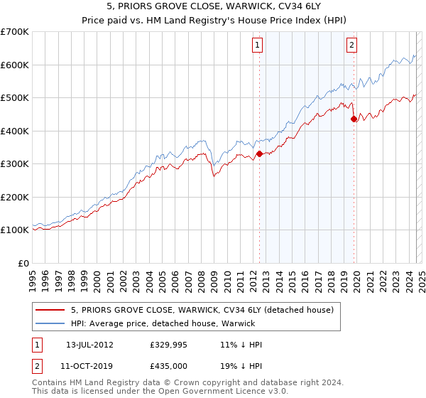 5, PRIORS GROVE CLOSE, WARWICK, CV34 6LY: Price paid vs HM Land Registry's House Price Index