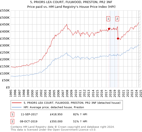 5, PRIORS LEA COURT, FULWOOD, PRESTON, PR2 3NF: Price paid vs HM Land Registry's House Price Index