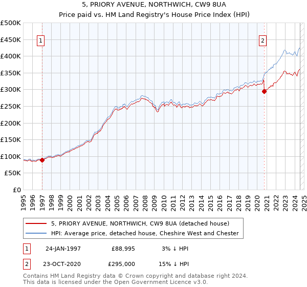 5, PRIORY AVENUE, NORTHWICH, CW9 8UA: Price paid vs HM Land Registry's House Price Index