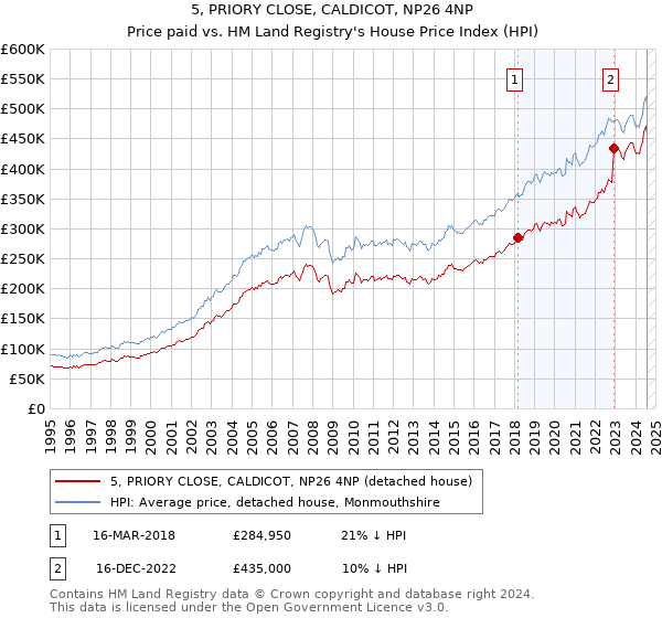 5, PRIORY CLOSE, CALDICOT, NP26 4NP: Price paid vs HM Land Registry's House Price Index