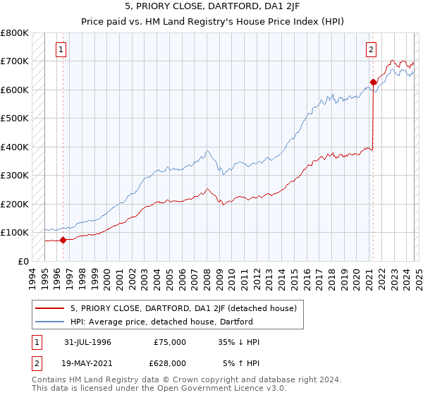 5, PRIORY CLOSE, DARTFORD, DA1 2JF: Price paid vs HM Land Registry's House Price Index