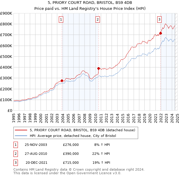 5, PRIORY COURT ROAD, BRISTOL, BS9 4DB: Price paid vs HM Land Registry's House Price Index