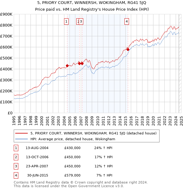 5, PRIORY COURT, WINNERSH, WOKINGHAM, RG41 5JQ: Price paid vs HM Land Registry's House Price Index