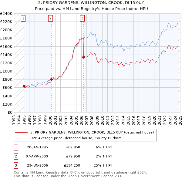 5, PRIORY GARDENS, WILLINGTON, CROOK, DL15 0UY: Price paid vs HM Land Registry's House Price Index