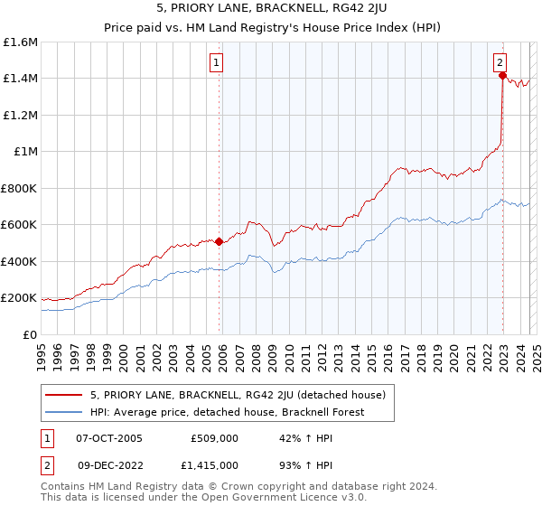 5, PRIORY LANE, BRACKNELL, RG42 2JU: Price paid vs HM Land Registry's House Price Index