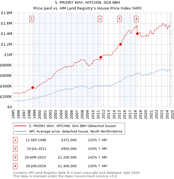 5, PRIORY WAY, HITCHIN, SG4 9BH: Price paid vs HM Land Registry's House Price Index