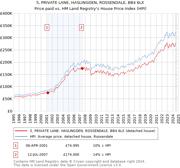 5, PRIVATE LANE, HASLINGDEN, ROSSENDALE, BB4 6LX: Price paid vs HM Land Registry's House Price Index