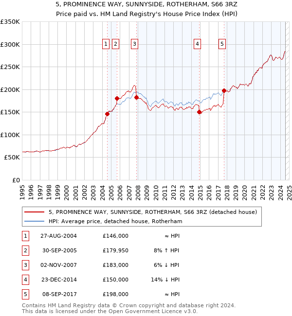 5, PROMINENCE WAY, SUNNYSIDE, ROTHERHAM, S66 3RZ: Price paid vs HM Land Registry's House Price Index