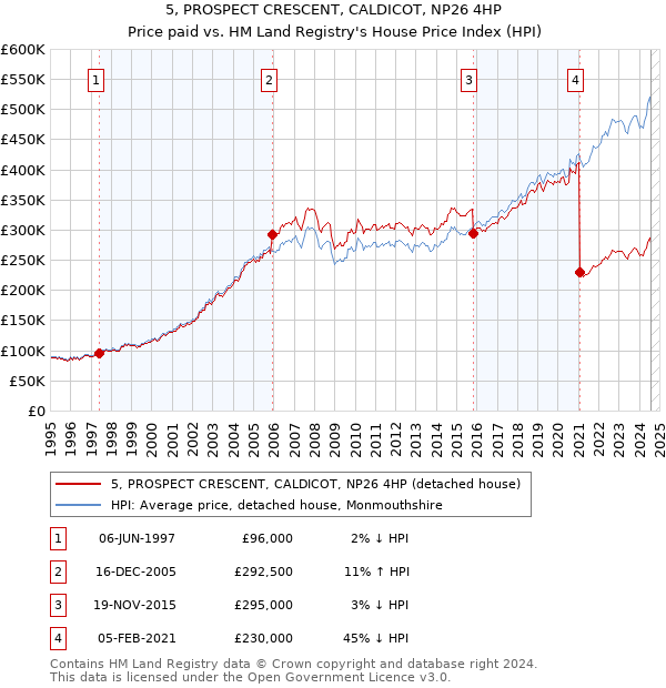 5, PROSPECT CRESCENT, CALDICOT, NP26 4HP: Price paid vs HM Land Registry's House Price Index