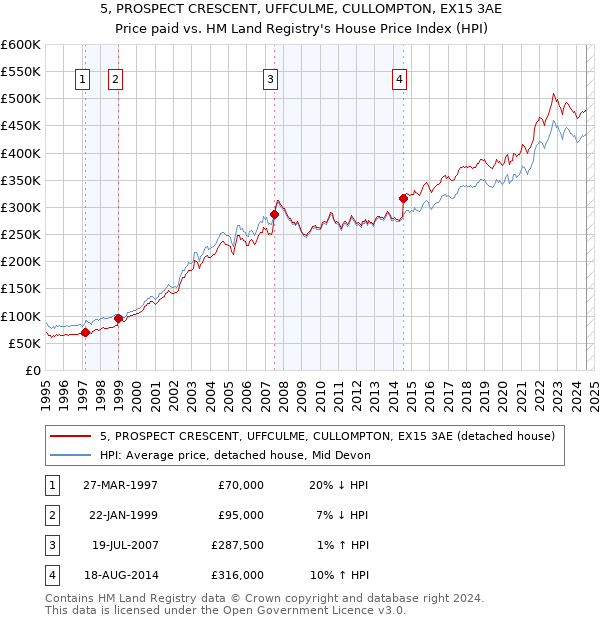 5, PROSPECT CRESCENT, UFFCULME, CULLOMPTON, EX15 3AE: Price paid vs HM Land Registry's House Price Index