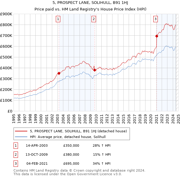 5, PROSPECT LANE, SOLIHULL, B91 1HJ: Price paid vs HM Land Registry's House Price Index