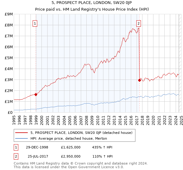 5, PROSPECT PLACE, LONDON, SW20 0JP: Price paid vs HM Land Registry's House Price Index