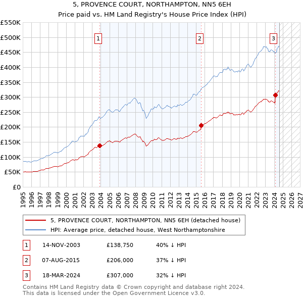 5, PROVENCE COURT, NORTHAMPTON, NN5 6EH: Price paid vs HM Land Registry's House Price Index