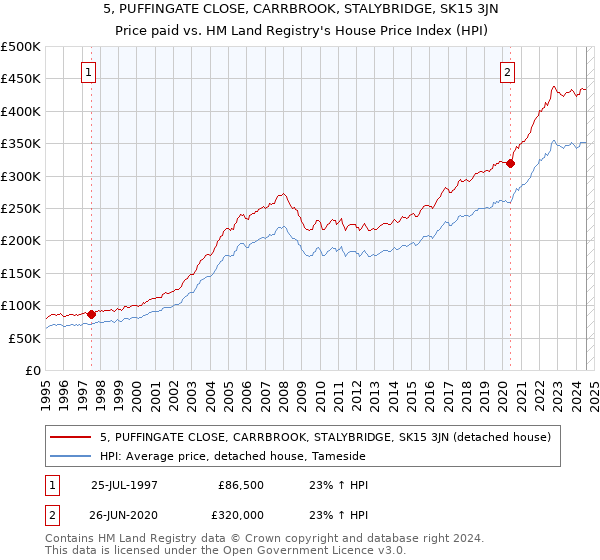 5, PUFFINGATE CLOSE, CARRBROOK, STALYBRIDGE, SK15 3JN: Price paid vs HM Land Registry's House Price Index