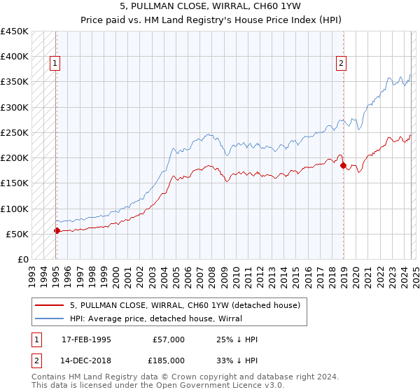 5, PULLMAN CLOSE, WIRRAL, CH60 1YW: Price paid vs HM Land Registry's House Price Index