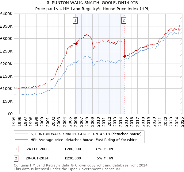 5, PUNTON WALK, SNAITH, GOOLE, DN14 9TB: Price paid vs HM Land Registry's House Price Index