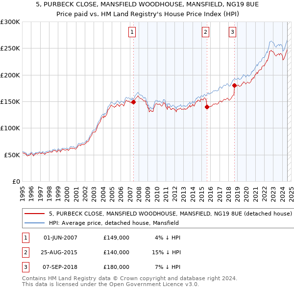 5, PURBECK CLOSE, MANSFIELD WOODHOUSE, MANSFIELD, NG19 8UE: Price paid vs HM Land Registry's House Price Index