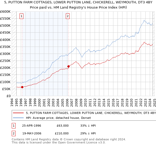 5, PUTTON FARM COTTAGES, LOWER PUTTON LANE, CHICKERELL, WEYMOUTH, DT3 4BY: Price paid vs HM Land Registry's House Price Index