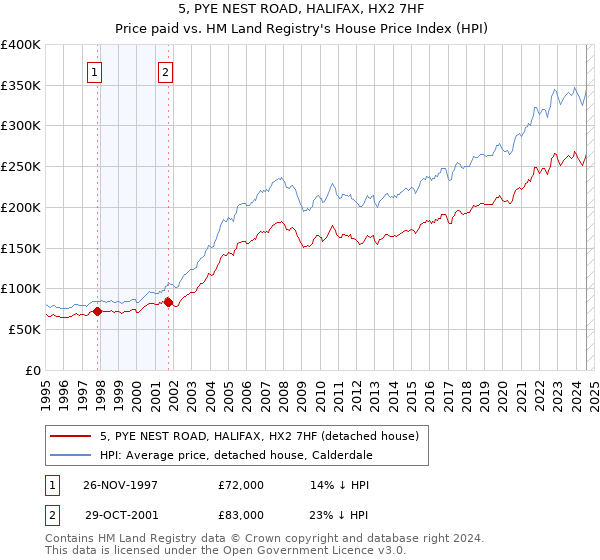 5, PYE NEST ROAD, HALIFAX, HX2 7HF: Price paid vs HM Land Registry's House Price Index