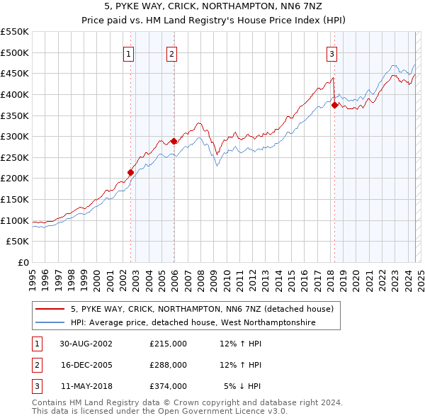 5, PYKE WAY, CRICK, NORTHAMPTON, NN6 7NZ: Price paid vs HM Land Registry's House Price Index