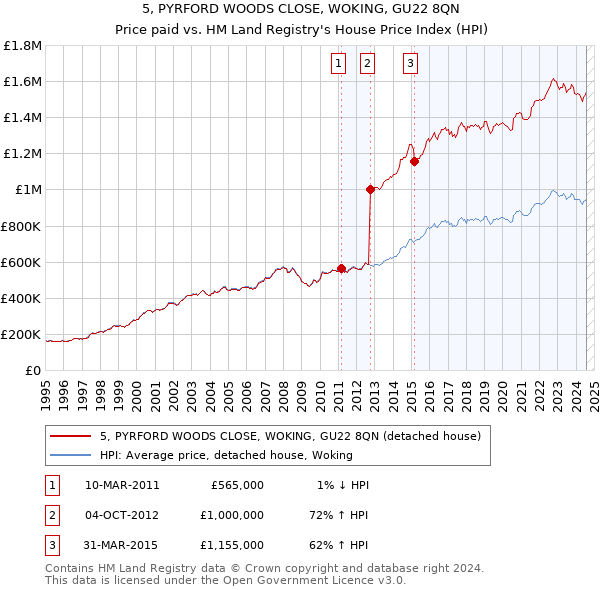 5, PYRFORD WOODS CLOSE, WOKING, GU22 8QN: Price paid vs HM Land Registry's House Price Index