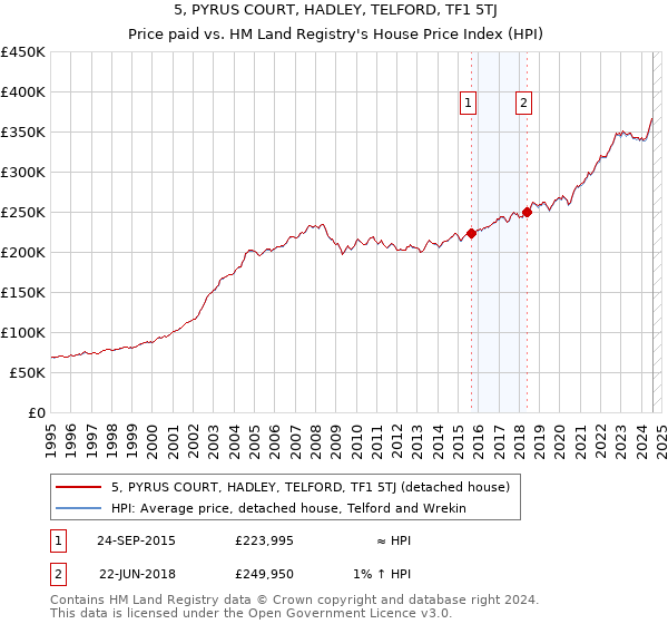 5, PYRUS COURT, HADLEY, TELFORD, TF1 5TJ: Price paid vs HM Land Registry's House Price Index