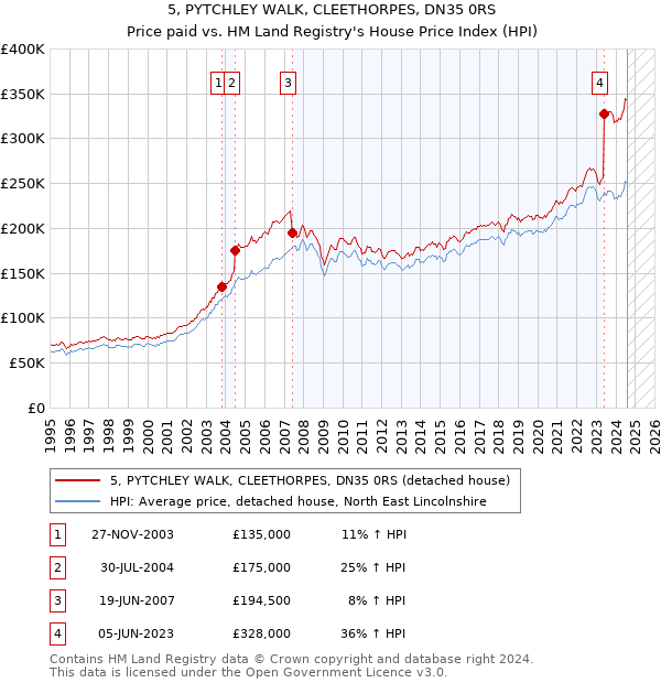 5, PYTCHLEY WALK, CLEETHORPES, DN35 0RS: Price paid vs HM Land Registry's House Price Index