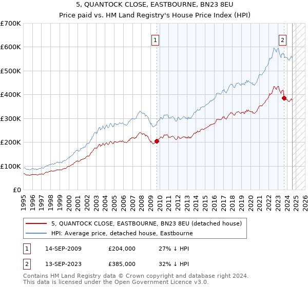 5, QUANTOCK CLOSE, EASTBOURNE, BN23 8EU: Price paid vs HM Land Registry's House Price Index