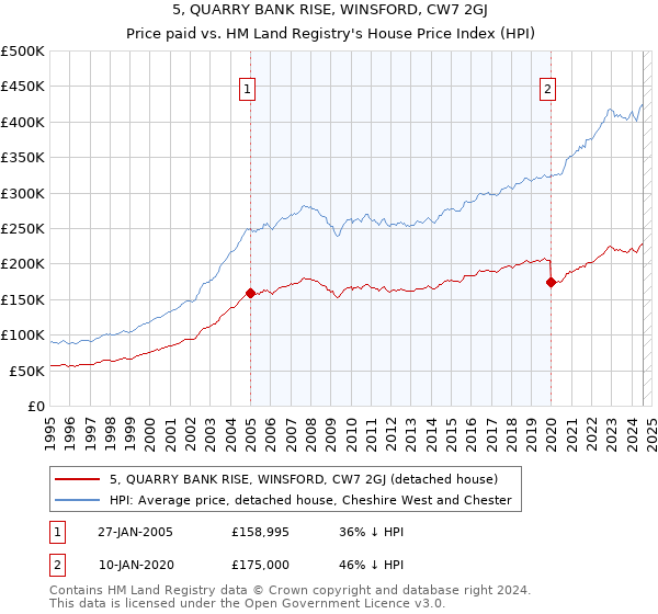 5, QUARRY BANK RISE, WINSFORD, CW7 2GJ: Price paid vs HM Land Registry's House Price Index