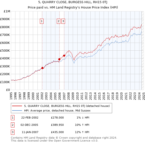 5, QUARRY CLOSE, BURGESS HILL, RH15 0TJ: Price paid vs HM Land Registry's House Price Index