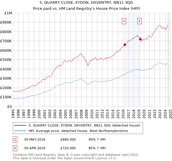 5, QUARRY CLOSE, EYDON, DAVENTRY, NN11 3QG: Price paid vs HM Land Registry's House Price Index