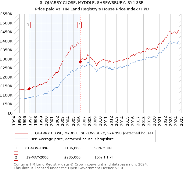 5, QUARRY CLOSE, MYDDLE, SHREWSBURY, SY4 3SB: Price paid vs HM Land Registry's House Price Index